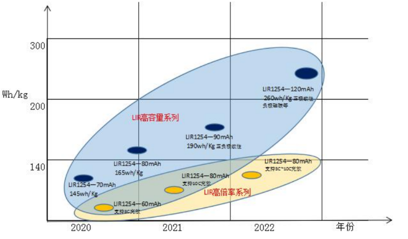 LIR紐扣電池技術路線圖